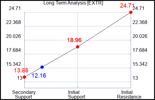 EXTR Long Term Analysis for February 20 2024