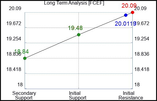 FCEF Long Term Analysis for February 20 2024