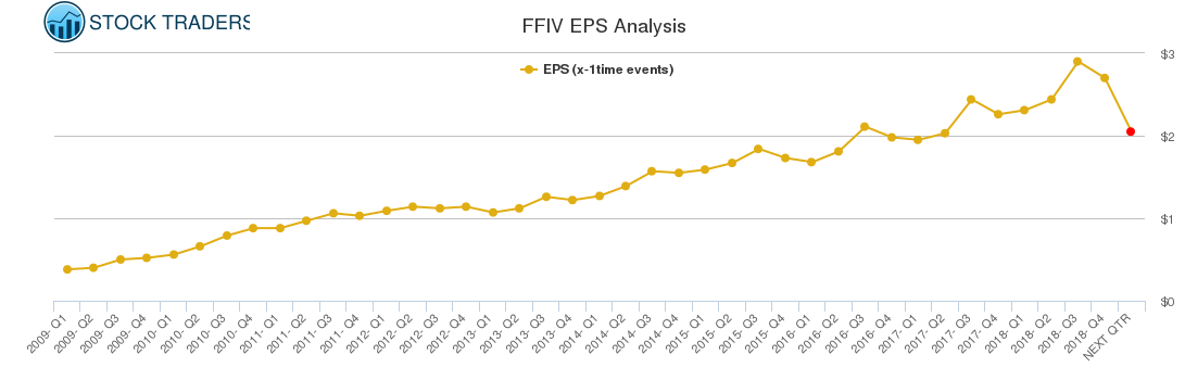 FFIV EPS Analysis