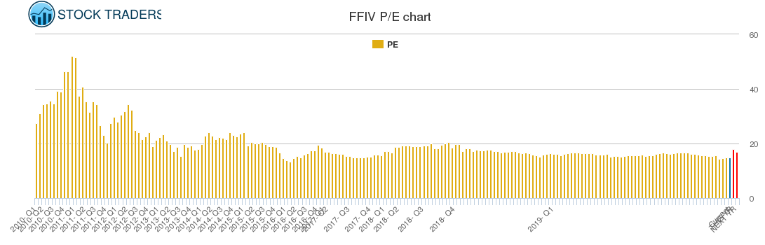 FFIV PE chart