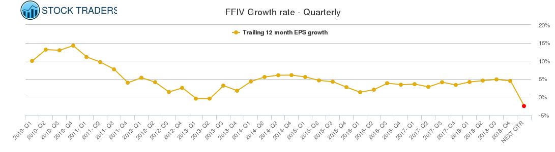 FFIV Growth rate - Quarterly