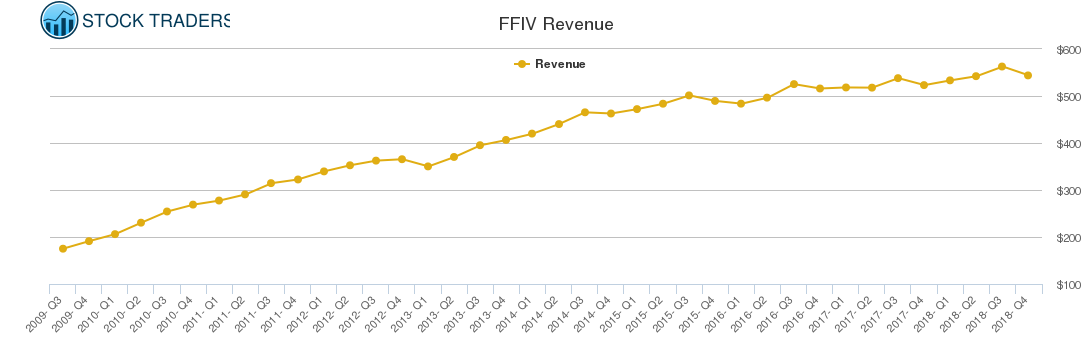FFIV Revenue chart