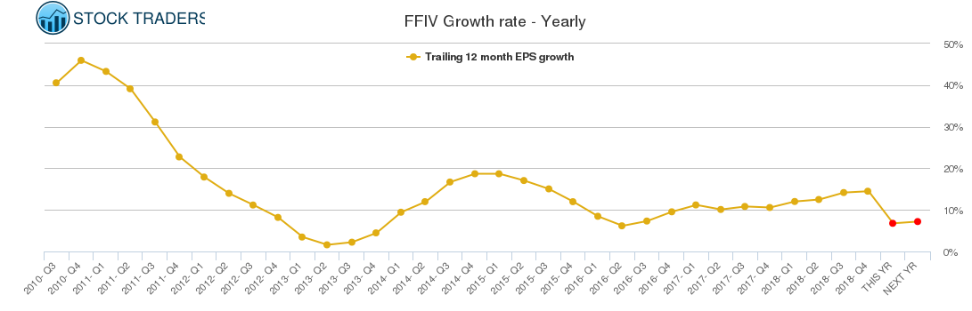 FFIV Growth rate - Yearly