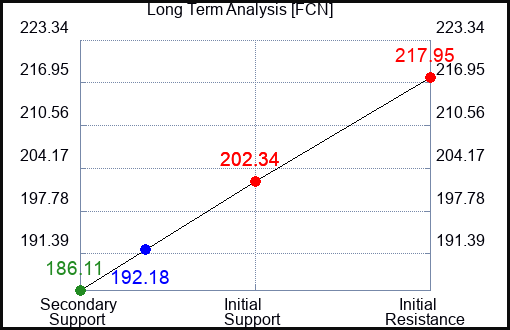 FCN Long Term Analysis for February 20 2024