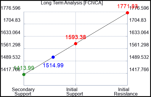 FCNCA Long Term Analysis for February 20 2024