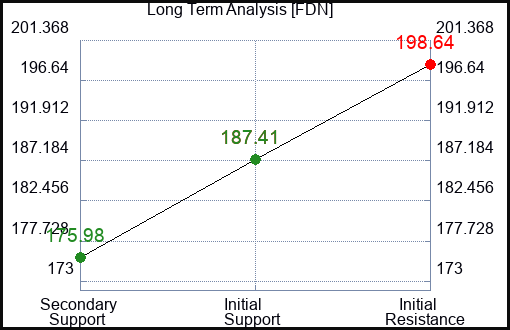 FDN Long Term Analysis for February 20 2024