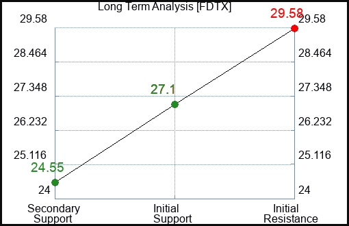 FDTX Long Term Analysis for February 20 2024