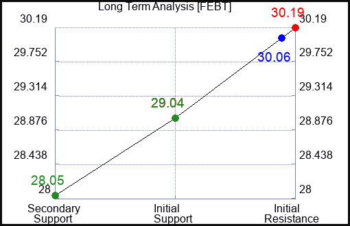 FEBT Long Term Analysis for February 20 2024