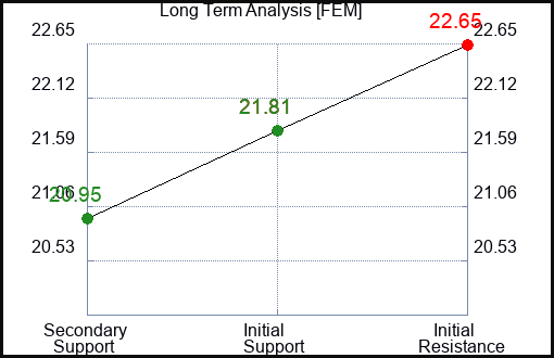 FEM Long Term Analysis for February 20 2024