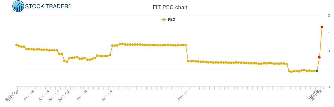 FIT PEG chart