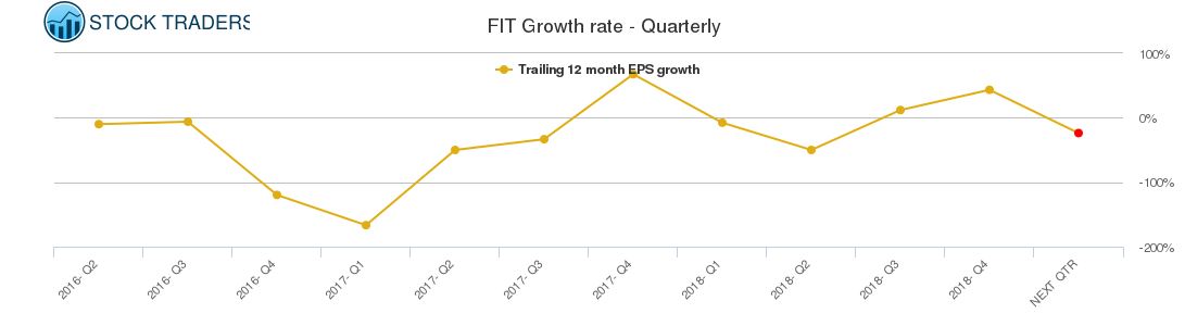 FIT Growth rate - Quarterly