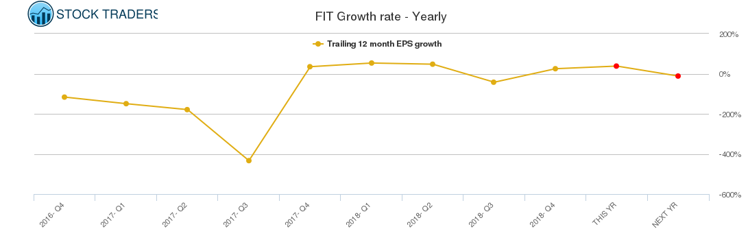 FIT Growth rate - Yearly