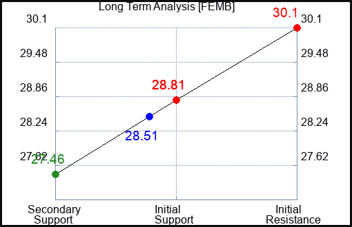 FEMB Long Term Analysis for February 20 2024