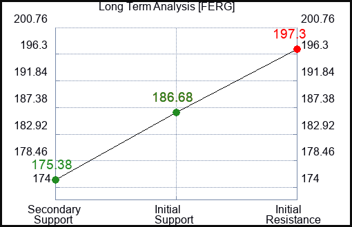 FERG Long Term Analysis for February 20 2024
