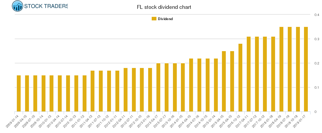 FL Dividend Chart FL Dividend Chart