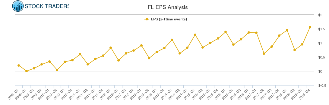 FL EPS Analysis FL EPS Analysis