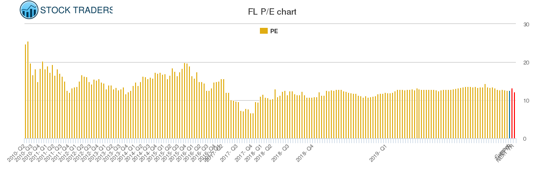 FL PE chart FL PE chart