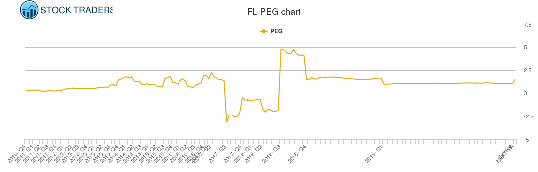 FL PEG chart FL PEG chart