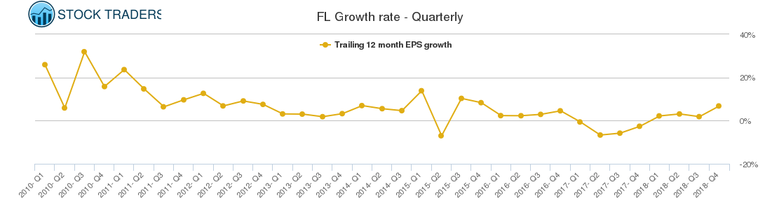 FL Growth rate - Quarterly FL Growth rate - Quarterly