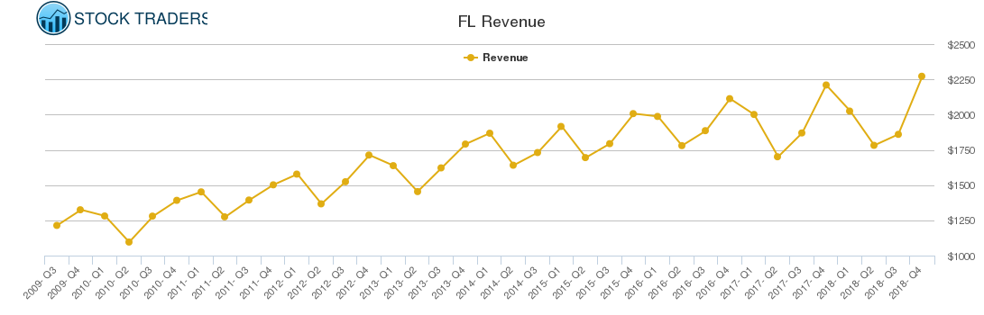 FL Revenue chart FL Revenue chart