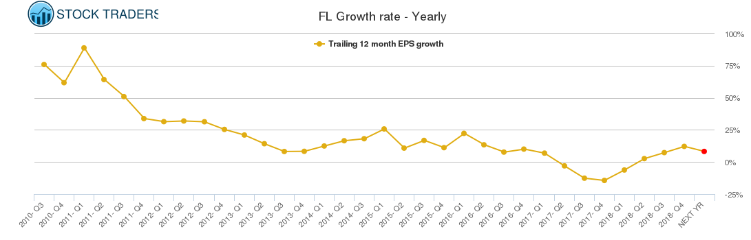 FL Growth rate - Yearly FL Growth rate - Yearly