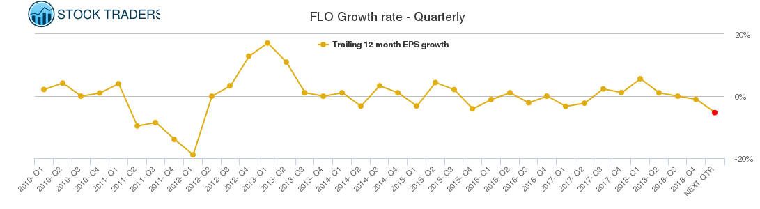 FLO Growth rate - Quarterly
