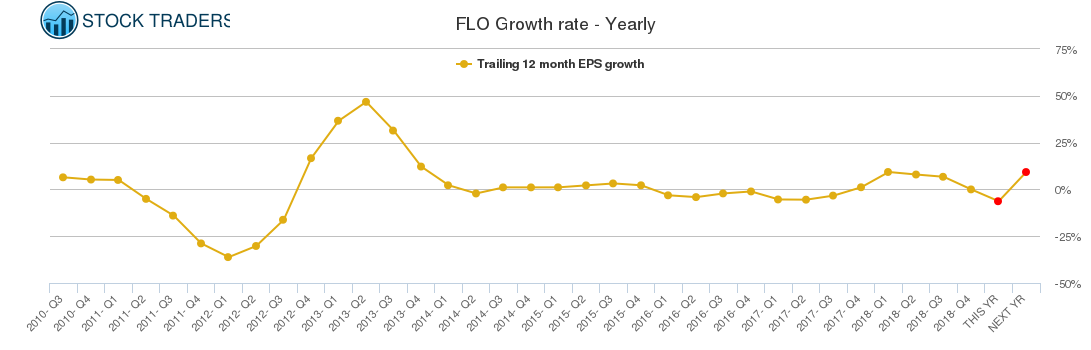 FLO Growth rate - Yearly