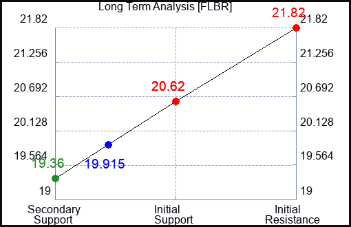 FLBR Long Term Analysis for February 20 2024