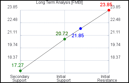 FMBI Long Term Analysis FMBI Long Term Analysis