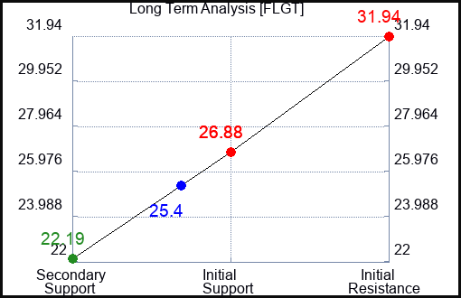 FLGT Long Term Analysis for February 20 2024