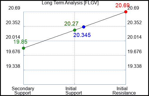 FLGV Long Term Analysis for February 20 2024