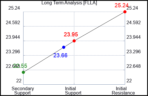 FLLA Long Term Analysis for February 20 2024