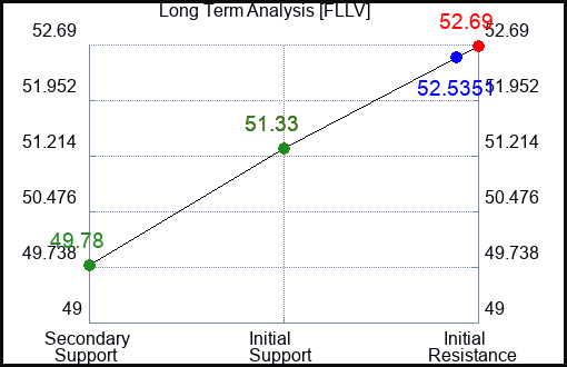FLLV Long Term Analysis for February 20 2024