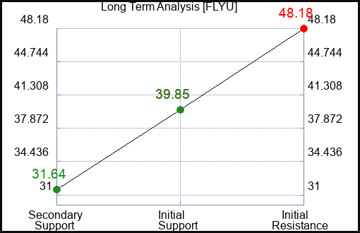 FLYU Long Term Analysis for February 20 2024