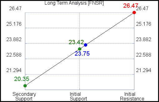 FNSR Long Term Analysis FNSR Long Term Analysis