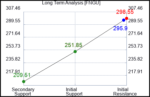 FNGU Long Term Analysis for February 20 2024