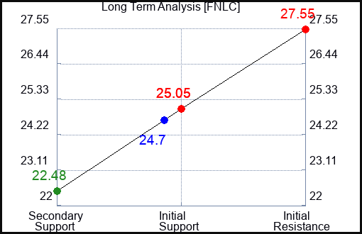 FNLC Long Term Analysis for February 20 2024