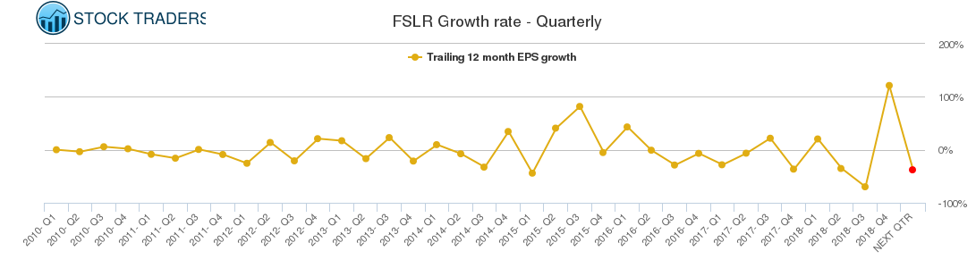 FSLR Growth rate - Quarterly