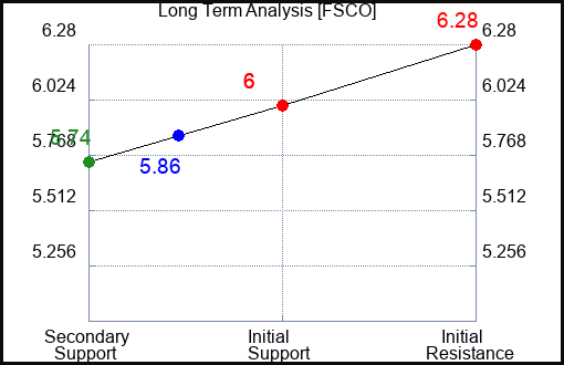 FSCO Long Term Analysis for February 20 2024