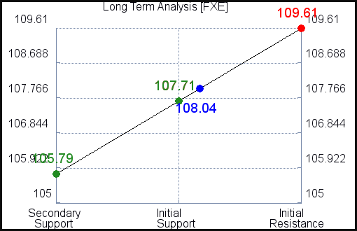 FXE Long Term Analysis FXE Long Term Analysis