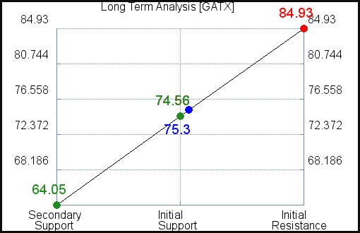 GATX Long Term Analysis GATX Long Term Analysis