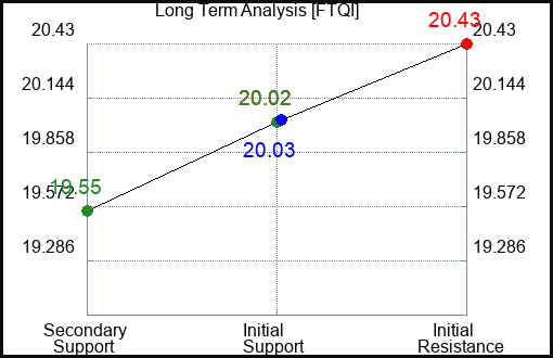 FTQI Long Term Analysis for February 20 2024