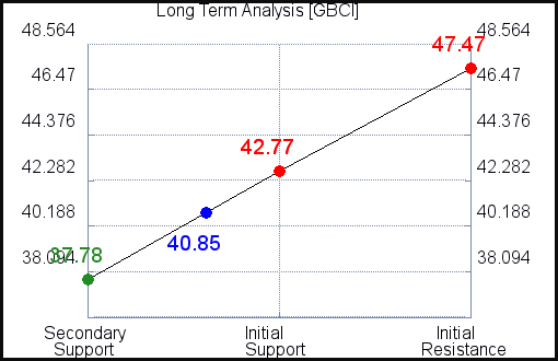 GBCI Long Term Analysis GBCI Long Term Analysis
