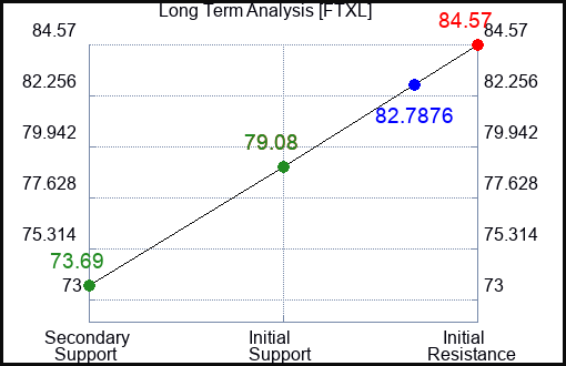 FTXL Long Term Analysis for February 20 2024
