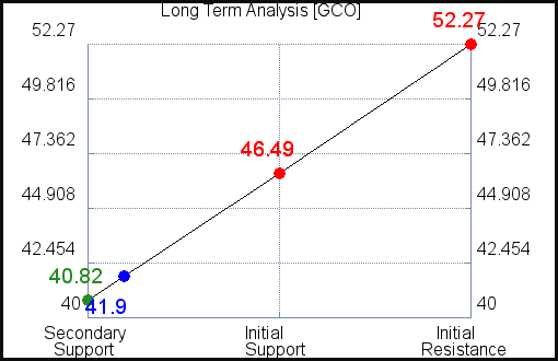 GCO Long Term Analysis GCO Long Term Analysis