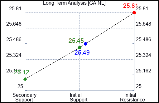 GAINL Long Term Analysis for February 20 2024