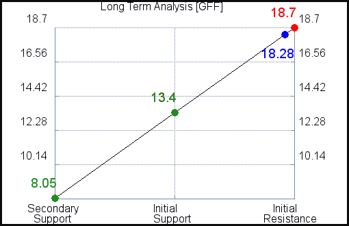 GFF Long Term Analysis GFF Long Term Analysis