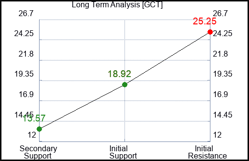 GCT Long Term Analysis for February 20 2024