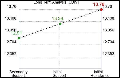 GDIV Long Term Analysis for February 20 2024 GDIV Long Term Analysis for February 20 2024