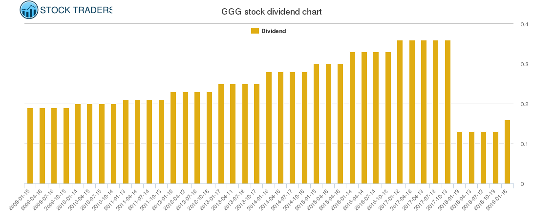 GGG Dividend Chart